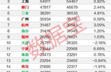 2020年上半年全国房价涨幅榜出炉 青岛下跌1.91%