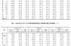 2021年1月70城房价变动情况出炉 青岛新房微涨二手房微跌