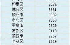 青岛5月新房市场40余盘入市 入市房源超过15000套